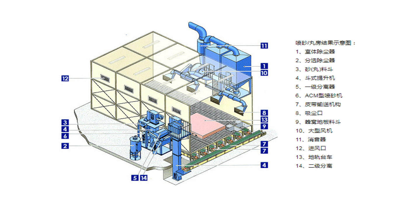 機(jī)械回收噴砂房工作原理