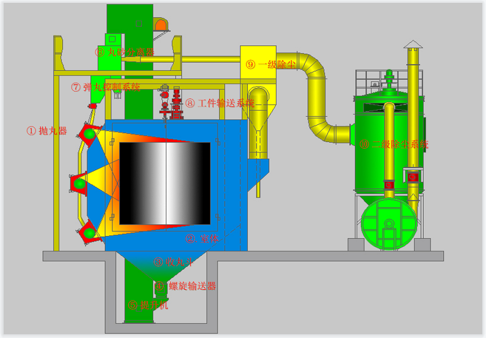 拋丸機(jī)結(jié)構(gòu)圖