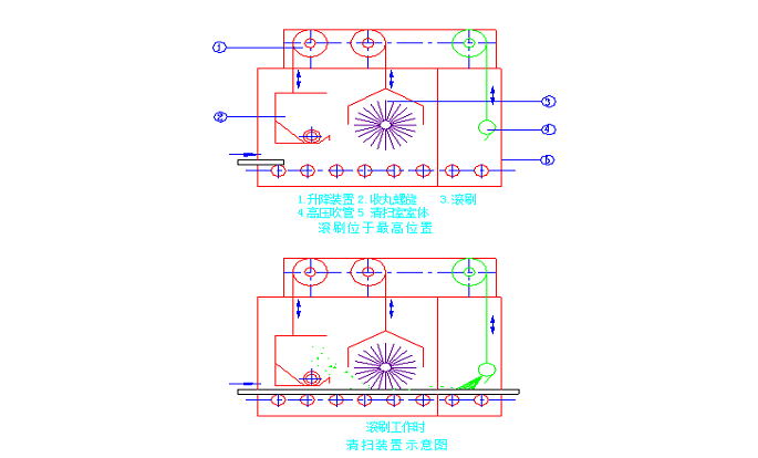 滾掃及二級吹掃系統(tǒng)