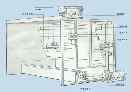 側(cè)排風(fēng)水簾噴漆室剖視圖